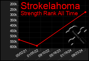 Total Graph of Strokelahoma