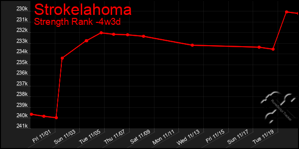 Last 31 Days Graph of Strokelahoma