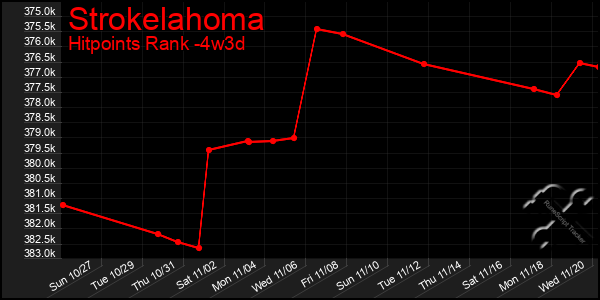 Last 31 Days Graph of Strokelahoma