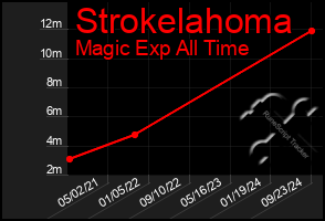 Total Graph of Strokelahoma