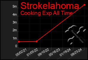 Total Graph of Strokelahoma