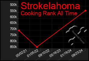 Total Graph of Strokelahoma