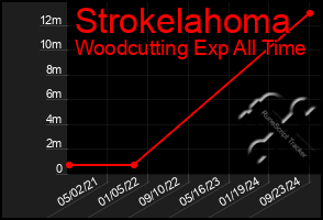 Total Graph of Strokelahoma