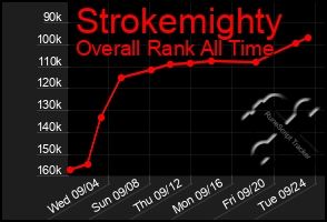 Total Graph of Strokemighty