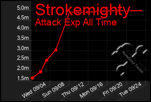 Total Graph of Strokemighty