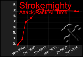 Total Graph of Strokemighty