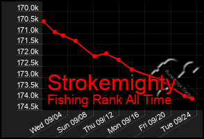 Total Graph of Strokemighty