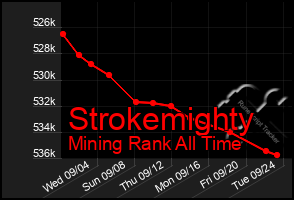 Total Graph of Strokemighty