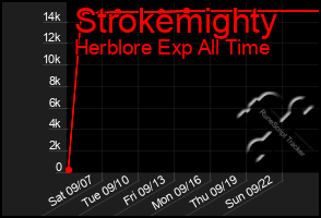 Total Graph of Strokemighty