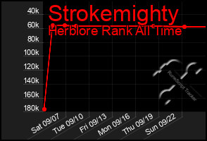 Total Graph of Strokemighty