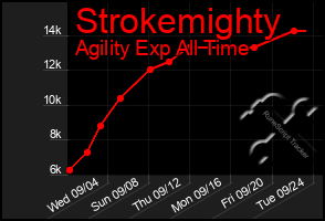 Total Graph of Strokemighty