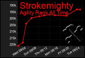 Total Graph of Strokemighty