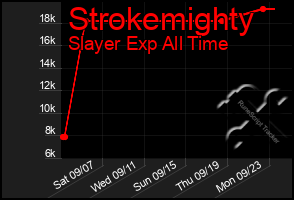 Total Graph of Strokemighty