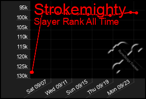 Total Graph of Strokemighty