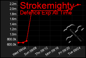 Total Graph of Strokemighty