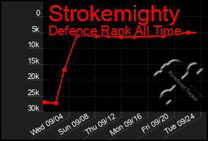 Total Graph of Strokemighty