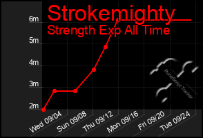 Total Graph of Strokemighty