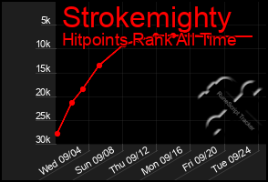 Total Graph of Strokemighty