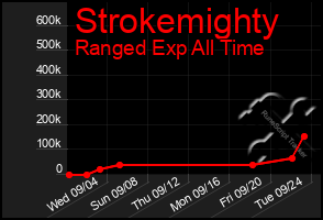 Total Graph of Strokemighty