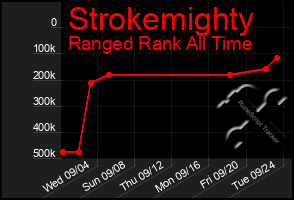 Total Graph of Strokemighty