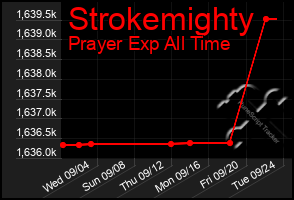 Total Graph of Strokemighty