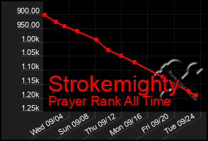 Total Graph of Strokemighty