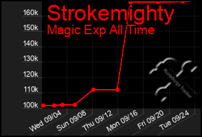 Total Graph of Strokemighty