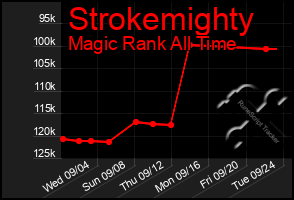 Total Graph of Strokemighty