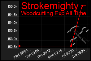 Total Graph of Strokemighty