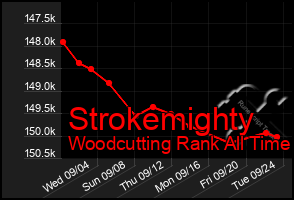 Total Graph of Strokemighty