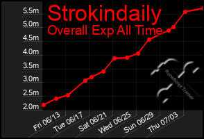 Total Graph of Strokindaily