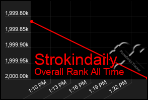 Total Graph of Strokindaily