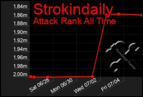 Total Graph of Strokindaily
