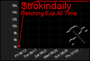 Total Graph of Strokindaily
