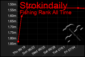 Total Graph of Strokindaily