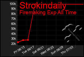 Total Graph of Strokindaily