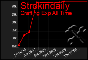 Total Graph of Strokindaily
