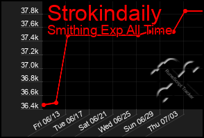 Total Graph of Strokindaily