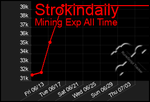 Total Graph of Strokindaily