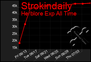 Total Graph of Strokindaily