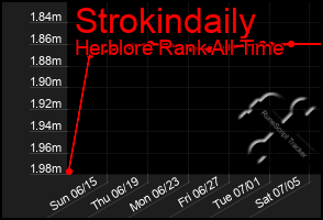 Total Graph of Strokindaily