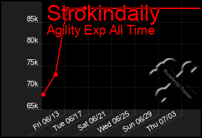 Total Graph of Strokindaily