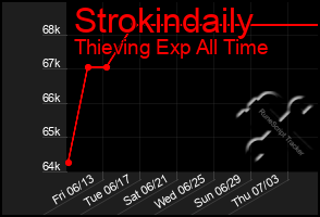 Total Graph of Strokindaily