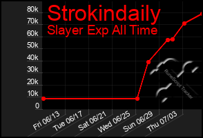 Total Graph of Strokindaily