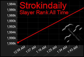 Total Graph of Strokindaily