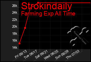 Total Graph of Strokindaily