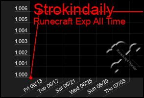 Total Graph of Strokindaily