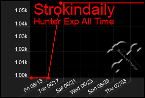 Total Graph of Strokindaily
