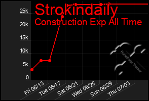 Total Graph of Strokindaily