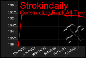 Total Graph of Strokindaily